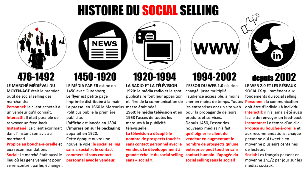 Histoire social selling