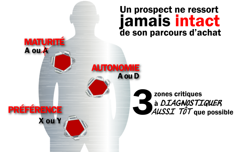 Impacts techniques de vente