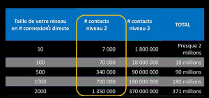 Profils floutés LinkedIn et taille de réseau